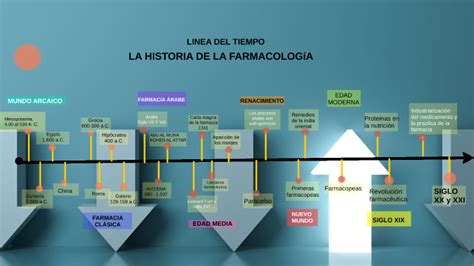 Linea De Tiempo Historia Farmacologia By Shirley Garcia Serrano The