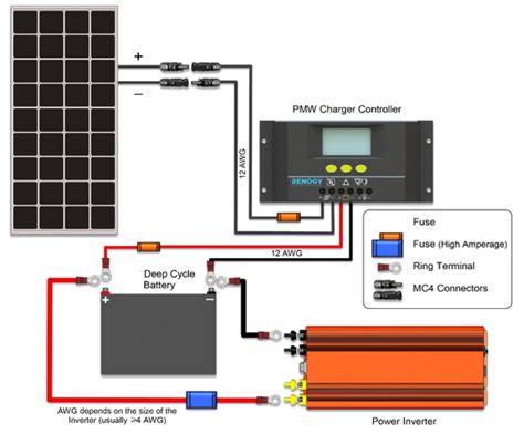 Connect the inverter to solar battery. Wiring photovoltaic panels, a charge controller, an inverter and batteries
