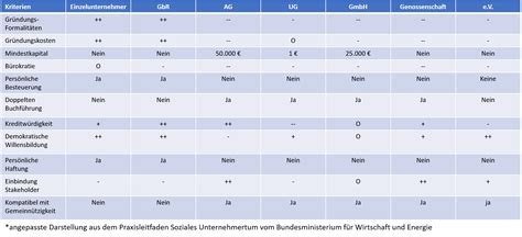 Wie sich gbr, gmbh und gmbh & co. Rechtsformen für Unternehmen - Social Startup Magazin