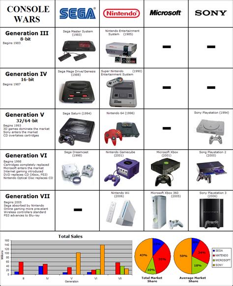 Gaming Console Generations The Reference Card Gaming