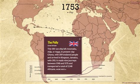 Atlantic Slave Trade Telegraph