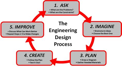 The Engineering Design Process Not Only Applies To Engineering