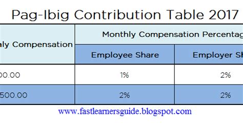 Fast Learners Guide Pag Ibig Contribution Table 2017