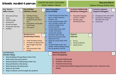 Analisa Business Model Canvas Imagesee