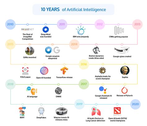 Decade Of Artificial Intelligence A Summary