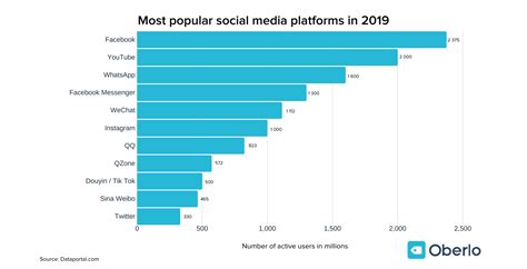 Are you addicted to social media and networking? Most Popular Social Media Platforms in 2019 | Oberlo