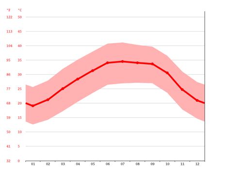 기후 Atar 기후 그래프 온도 그래프 기후표 Climate