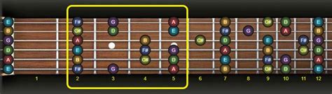Guitar Scales Learn The D Major Scale Inside Out