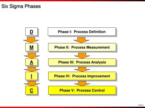 Ppt Six Sigma Overview Powerpoint Presentation Free Download Id