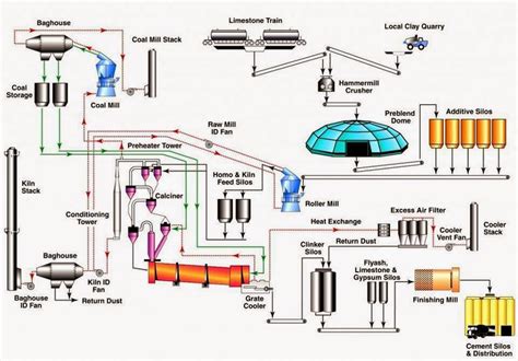 Chemical Engineering Information: Flow Chart Of Cement Industry { Dry