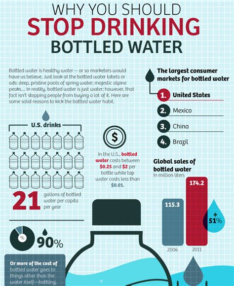 Ten Facts About Bottled Water Bottle Water Infograph From Internet