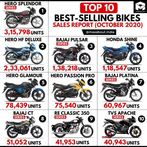Top 10 Best Selling Bikes In India October 2020