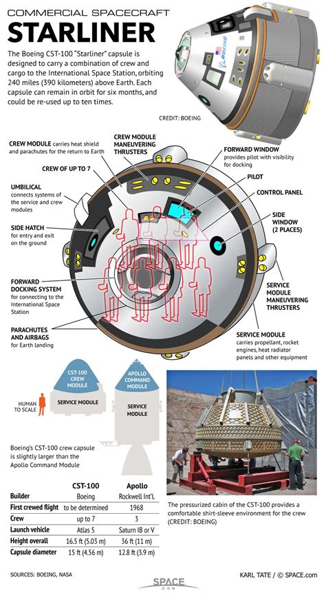 Boeings Cst 100 Starliner Space Capsule Infographic Space