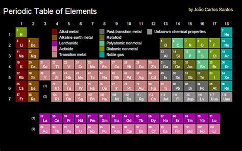 Periodic Table Of Elements Chrome Extension Plugin Addon Download For