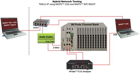 Maps Cas Protocol Emulatorchannel Associated Signaling Cas Emulation