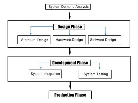 Embedded System Design And Development Reversepcb