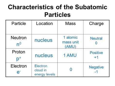 What Are The Characteristics Of Electron Proton And Neutron A Plus