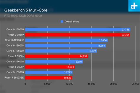 Intel Core I9 13900k And Core I5 13600k Review Let The Cpu Battle Begin