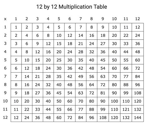 Printable Multiplication Table Of 12x12