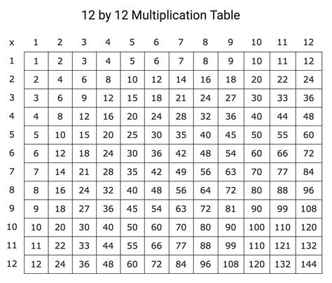 printable multiplication table of 12x12