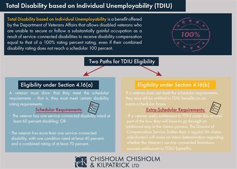 Va Individual Unemployability Pay Chart