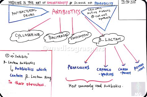 Medicograspers Pharmacology Notes Notes On Antibiotics Classification