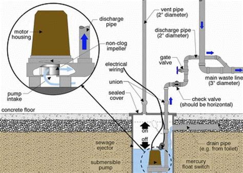 A basement bathroom part 9the basement bathroom sewage ejector pump is lowered into the sewage basin and turned so the discharge outlet is aligned with the plumbing holes in the black metal cover basement bathroom ejector pump ejector pumps packages sewage ejection systems. Image result for sewer ejector pit | Sump pump ...