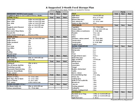 Check spelling or type a new query. Suggested 3-Month Food Storage Plan/Checklist | Food ...