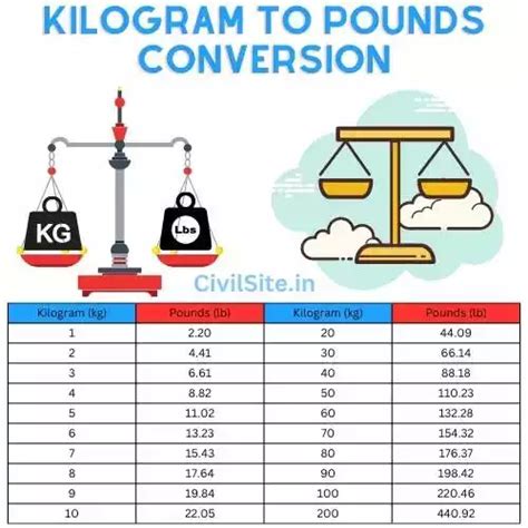Kilogram To Pounds Conversion Calculator Civil Site