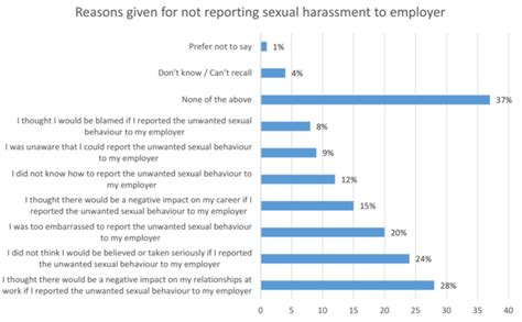 52 Of British Women Have Been Sexually Harassed At Work And Most Of