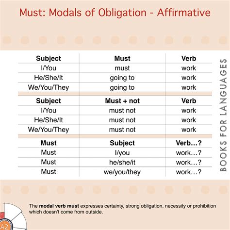 Example Of Obligation Modals Modal Verbs For Obligations Negative And Questions Grammartop Com