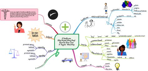 A Healthcare Or Medical Mind Map Is Not Your Typical “knowledge” Mind