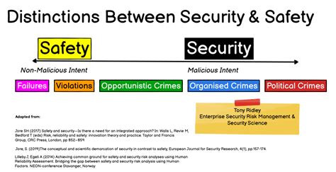 Safety And Security Risks Shared Continuum But Distinct Unique Actors