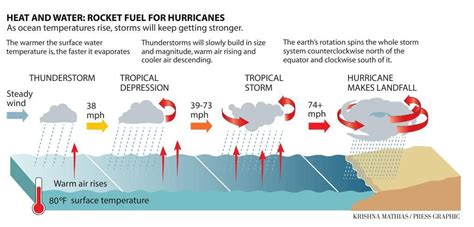 Stronger Hurricanes Inevitable With Warmer Oceans Rising Waters