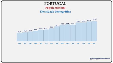 Evolu O Da Popula O Portuguesa De A Densidade Demogr Fica