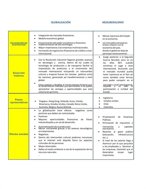 Neoliberalismo Y Globalizacion Cuadro Comparativo Globalizaci N Globalizaci N Studocu