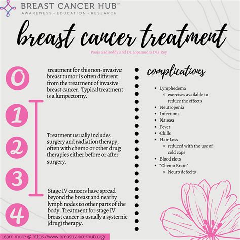 Educational Information Breast Cancer Hub