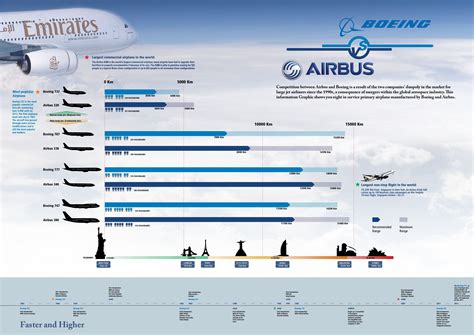 A Comparison Between Airbus And Boeing The Two Biggest Commercial
