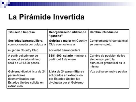 La Pirámide Invertida