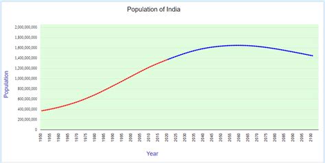 Population Of India India Population 2020