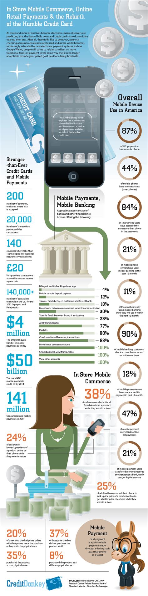 Morgan by edgar, dunn & company via the department of statistics malaysia, 2019. Infographic: Mobile Payment Statistics