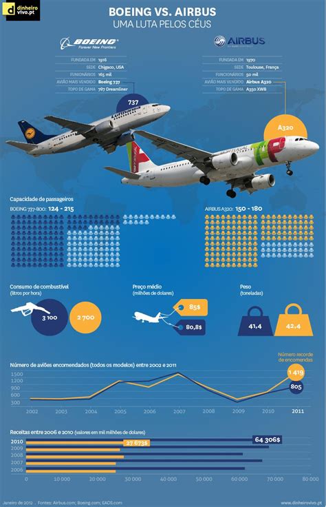 Boeing Vs Airbus With Images Airbus Boeing Passenger Aircraft