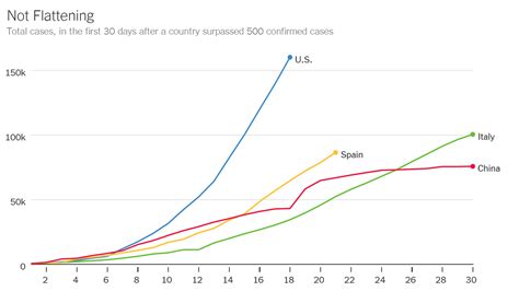 Opinion The U S Is Not Winning The Coronavirus Fight The New York Times