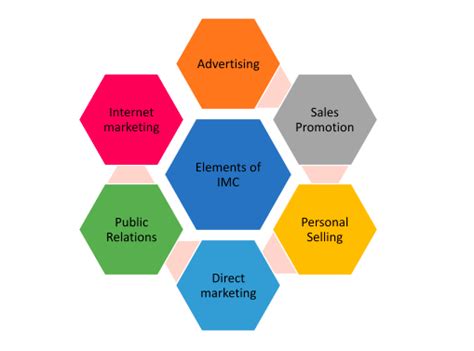 6 Elements Of Integrated Marketing Communications Marketing 360 6