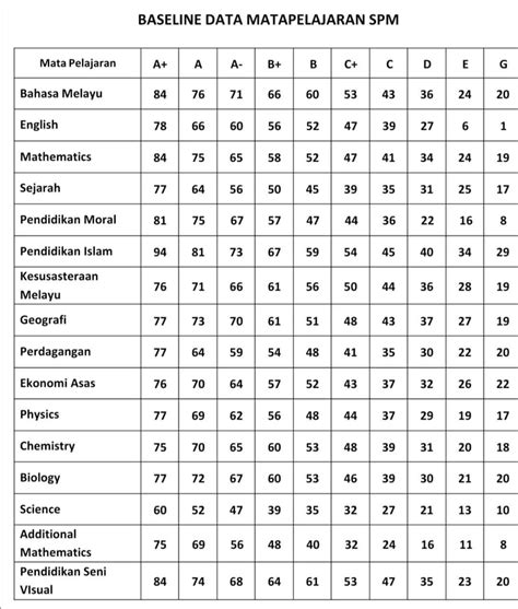 Gred markah peperiksaan upsr pt3 dan spm terkini. Gred Markah Spm 2019 Mengikut Subjek