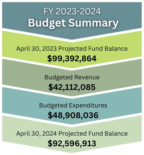 Cd61d70033ab FY 2023 2024 Budget Summary 
