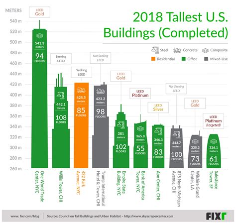 Visual Overview Of 2018s Top 10 Tallest Buildings In The Us