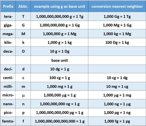 Metric Table Gram Conversion Example 1 Eu 메듀케이션