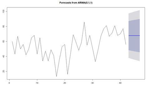 Time Series Series With Power Bi Forecast With Arima Part 12 Radacad