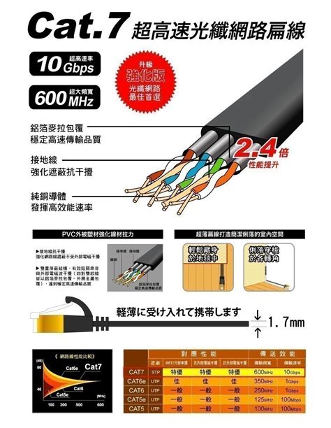 Ethernet cables, utp vs stp, straight vs crossover, cat 5,5e,6,7,8 network cables. PowerSync Premium Gold Plated 10Gbps 600MHz Cat.7 Cable ...
